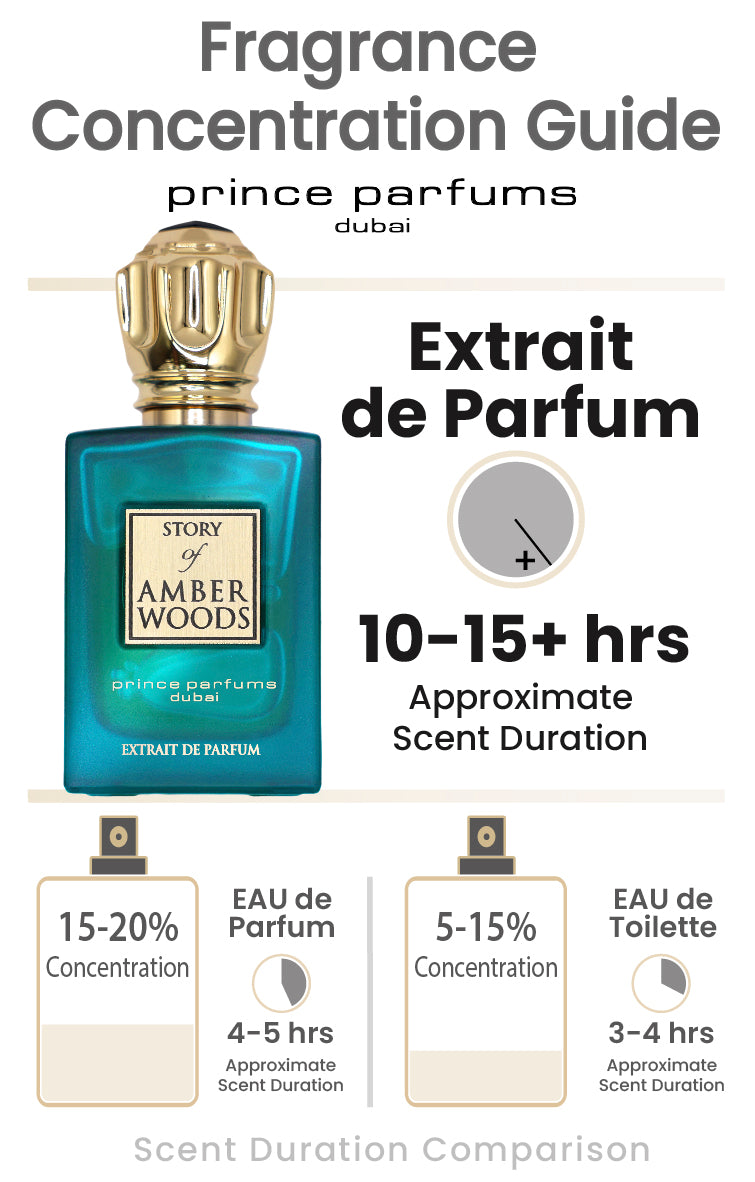 Fragrance Concentration Guide for Lasting Presence